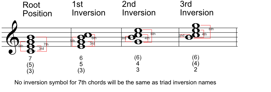 W6: 7th Chord Inversions - West Rowan Music Theory
